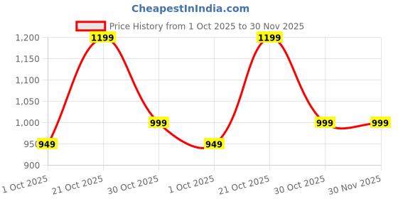 amazon.in HomeStrap Set Of 3 Plastic Storage Organizers/Baskets With Lid For Kitchen, Clothes, Multipurpose Vegetables, Toys, Books, Office, Stationery, Wardrobe(Large| Biscuit, Rectangular) Price History Graph from 1 Oct 2025 to 30 Nov 2025