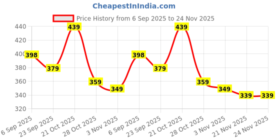 amazon.in HomeStrap Set Of 3,Pvc Transparent Bags For Handbag Storage For Wardrobe|Dustproof|Moistureproof,Polyvinyl_Chloride,Grey Price History Graph from 6 Sep 2025 to 24 Nov 2025