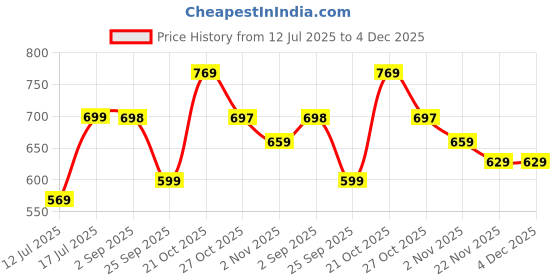 amazon.in Homestrap Set of 6 Cotton Quilted Saree Covers | 3-Layered Foldable Storage Bags with Transparent Window & Zip | Premium Wardrobe Organizer for Sarees, Lehengas, Dresses | Blue Price History Graph from 12 Jul 2025 to 4 Dec 2025