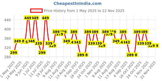 amazon.in Homestrap Set of 6 Non-Woven Printed Saree Cover/Cloth Storage/Wardrobe Organizer For Clothes with Transparent Window (Grey)(Shark Tank Featured) 45cmx33cmx22cm Price History Graph from 1 May 2025 to 22 Nov 2025