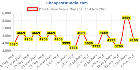 amazon.in HomeStrap Storage Cabinet Rolling Utility | Movable Multipurpose Slim Rack Shelf with Wheels | Multifunctional Trolley Organizer for Kitchen, Dining, Living Room Price History Graph from 2 May 2025 to 1 Nov 2025