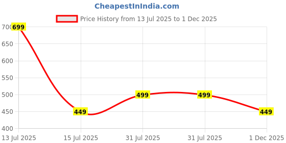 amazon.in HomeStrap Unisex-Adult Accessories Storage Bag| Portable Organizing Case (Black) Price History Graph from 13 Jul 2025 to 1 Dec 2025