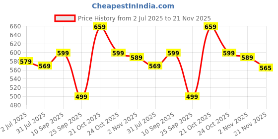 amazon.in HomeStrap Vacuum Storage Bags with Pump Pack of 5 (Large)| Airtight and Reusable Space Saver Double Ziplock Compression Bags with Vacuum Pump|Creates 4x More Space for Clothes, Winterwear, Blankets Price History Graph from 2 Jul 2025 to 21 Nov 2025