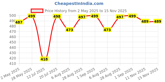 amazon.in HomeStrap Vacuum Storage Bags with Pump Pack of 5 (Small)| Airtight and Reusable Space Saver Double Ziplock Compression Bags with Vacuum Pump|Creates 4x More Space for Clothes, Winterwear, Blankets Price History Graph from 2 May 2025 to 15 Nov 2025