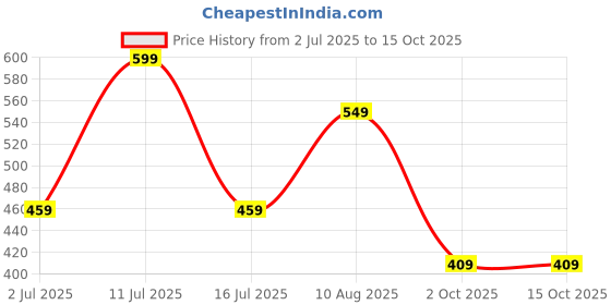 amazon.in Homestrap Velvet Grey Anti-Slip Hanger (Pack of 12)| Heavy Duty Suit Hangers with 360° Rotating Hooks| Lightweight, Strong and Ultra-Thin Hangers (Grey) Price History Graph from 2 Jul 2025 to 14 Oct 2025