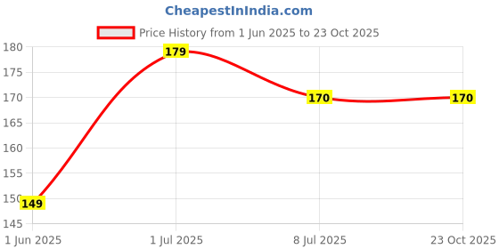 amazon.in Hometail INDIA Unbleached Muslin Cheesecloth Filter Cloth - Cotton Fabric for Straining Sauces, Soups, Juices, and Crafting - Breathable Material (1 Meter) Price History Graph from 1 Jun 2025 to 23 Oct 2025