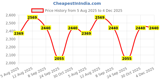 amazon.in HOMETHREADS Chenille Dual Line Thick and Soft Sofa Cover | Elevate Your Living Space with Luxurious Slipcover Solutions for Sofa (Dual Line Blue, 3 Seater | 180x180cm) Price History Graph from 5 Aug 2025 to 3 Dec 2025