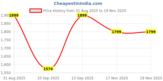 amazon.in HOMETHREADS Elastic Jacquard Chair Cover–Stretch Fit, Removable & Washable Short Dining Chair Seat Protector – 400gsm Soft & Wrinkle-Resistant Slipcover for Home, Kitchen, Banquet (Cream, Pack of 6) Price History Graph from 31 Aug 2025 to 19 Nov 2025