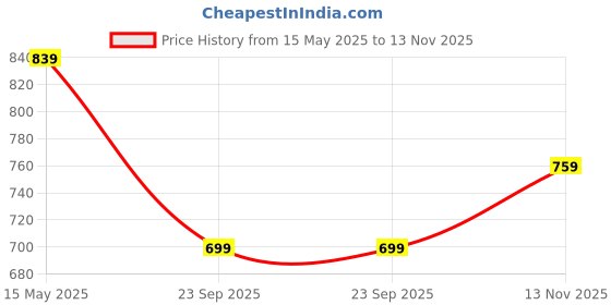 amazon.in HOMETHREADS Embrace Luxury with Our 6-Feet Long Premium Polyester Shower Curtain with 12 Hooks for a Lavish Bathroom, Machine Washable (180x180cm, Blue) Price History Graph from 15 May 2025 to 13 Nov 2025