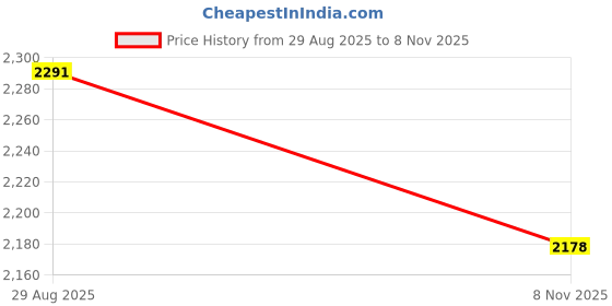 amazon.in HOMETHREADS Innovative Premium Velvet Sofa Cover Mat with PVC Backing for Non-Slip Comfort (Light Grey_Abstract, 5 Seater | 70x230cm) Price History Graph from 29 Aug 2025 to 8 Nov 2025