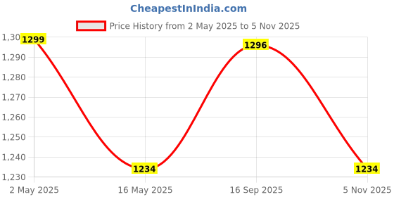 amazon.in HOMETHREADS Premium Printed Cotton Sofa Cover Mat with PVC Backing for Non-Slip Comfort (Beige, 3 Seater | 180x75cm) Price History Graph from 2 May 2025 to 5 Nov 2025