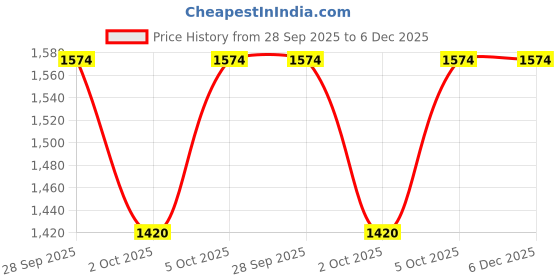 amazon.in HOMETHREADS Stretchable Elastic Jacquard Chair Seat Cover – Removable & Washable, Durable Seat Protector for Dining Room, Kitchen, Restaurant & Party Chairs (Beige, Pack of 6) Price History Graph from 28 Sep 2025 to 6 Dec 2025