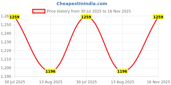amazon.in HOMETHREADS Stretchable Elastic Jacquard Chair Seat Cover – Removable & Washable, Durable Seat Protector for Dining Room, Kitchen, Restaurant & Party Chairs (Khaki, Pack of 4) Price History Graph from 30 Jul 2025 to 16 Nov 2025