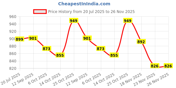 amazon.in HOMETIC Wooden Cake Stand with Acrylic Dome,Serving Cake Plate with Dome Lid, Dessert and Cupcake Display Stand, Pastry Stand,Round Cake Cutting Holder (11 x 4.5 inch) Price History Graph from 20 Jul 2025 to 26 Nov 2025