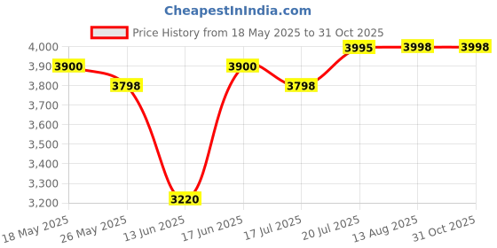 amazon.in HomeTown Albert Cabinet (Oak, 3 Tier) Price History Graph from 18 May 2025 to 31 Oct 2025