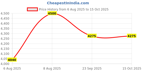 amazon.in HomeTown Albert Cabinet (White, 3 Tier) Price History Graph from 6 Aug 2025 to 15 Oct 2025