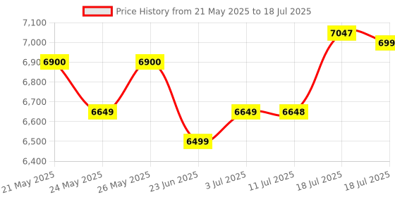 amazon.in HomeTown Albert Cabinet (White, 5 Tier) hometown Price History Graph from 21 May 2025 to 11 Jul 2025