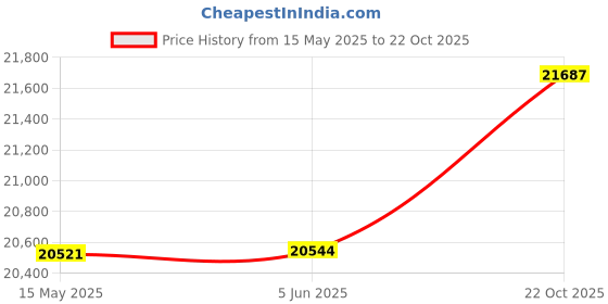 amazon.in HomeTown Alex Engineered Wood Box Storage Queen Size Bed in Dark Walnut Colour hometown Price History Graph from 15 May 2025 to 22 Oct 2025