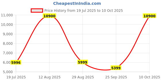 amazon.in HomeTown Crony Engineered Wood Book Shelf in Wenge Colour Price History Graph from 19 Jul 2025 to 10 Oct 2025