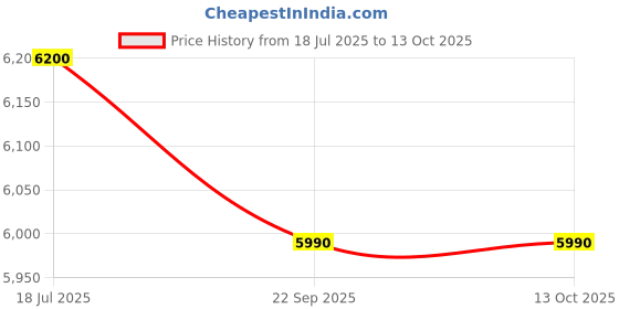 amazon.in HomeTown Crony Engineered Wood Book Shelf - (Wenge) Price History Graph from 18 Jul 2025 to 12 Oct 2025