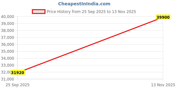amazon.in HomeTown Grace Fabric Four Seater Sofa in Beige Colour Price History Graph from 25 Sep 2025 to 13 Nov 2025