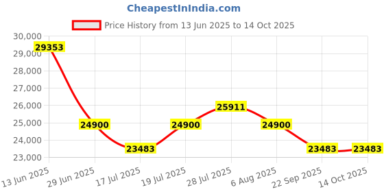 amazon.in HomeTown Gwen Dresser with Mirror in White & Denim Colour Price History Graph from 13 Jun 2025 to 14 Oct 2025