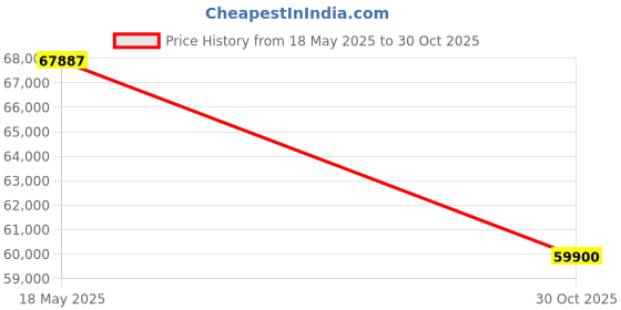 amazon.in HomeTown Gwen Three Door Wardrobe with Mirror in White Colour Price History Graph from 18 May 2025 to 30 Oct 2025