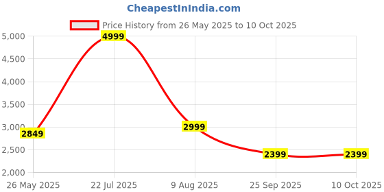 amazon.in HomeTown Kaira Engineered Wood Shoe Rack in Wenge Colour Price History Graph from 26 May 2025 to 10 Oct 2025