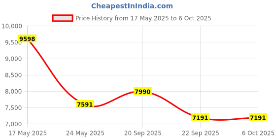 amazon.in HomeTown Lara Engineered Wood Book Shelf in Wenge Colour hometown Price History Graph from 17 May 2025 to 6 Oct 2025