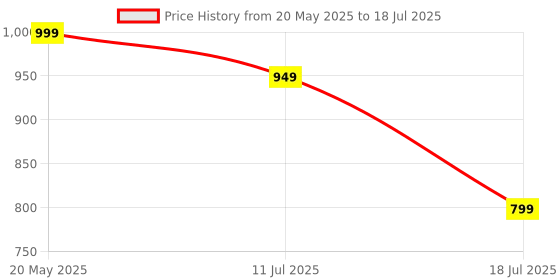 amazon.in HomeTown Larix Engineered Wood Side Table in Red Color Price History Graph from 20 May 2025 to 18 Jul 2025