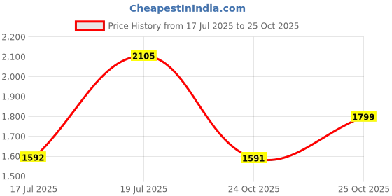 amazon.in HomeTown Mezzola Engineered Wood 3 Tier Bookshelf in Wenge & White Color Price History Graph from 17 Jul 2025 to 25 Oct 2025