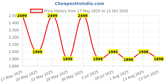 amazon.in HomeTown Mezzola Engineered Wood 4 Tier Bookshelf in Wenge & White Color Price History Graph from 17 May 2025 to 13 Oct 2025