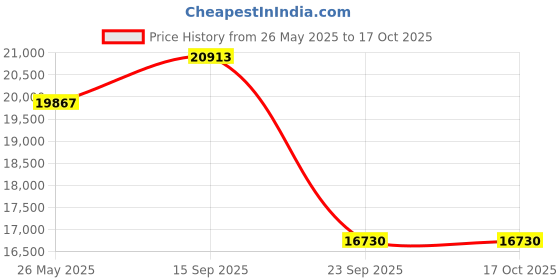 amazon.in HomeTown Premier Engineered Wood Three Door Wardrobe in Regato Walnut Colour hometown Price History Graph from 26 May 2025 to 15 Oct 2025