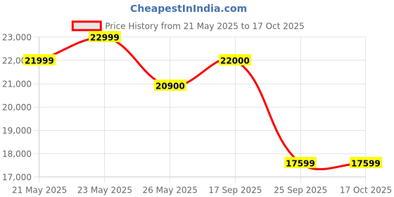 amazon.in HomeTown Prime Engineered Wood Four Door Wardrobe in Wenge Colour Price History Graph from 21 May 2025 to 15 Oct 2025