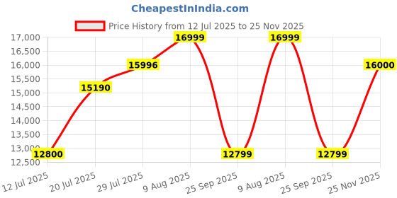 amazon.in HomeTown Prime Engineered Wood Three Door Wardrobe in Wenge Colour Price History Graph from 12 Jul 2025 to 25 Nov 2025