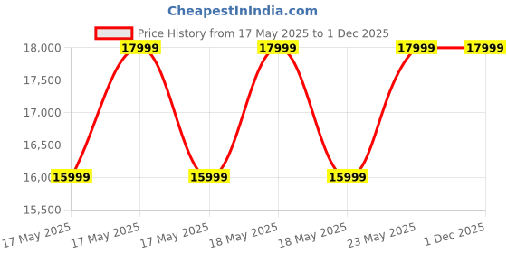 amazon.in HomeTown Prime Three Door Wardrobe in White Colour hometown Price History Graph from 17 May 2025 to 1 Dec 2025