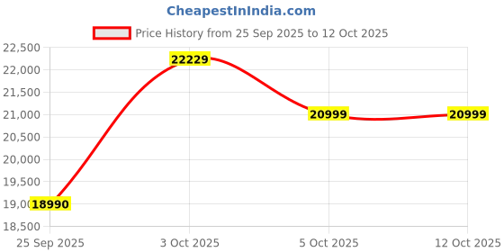 amazon.in HomeTown Utsav Engineered Wood Four Door Wardrobe with Mirror in White Colour Price History Graph from 25 Sep 2025 to 11 Oct 2025