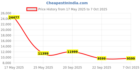 amazon.in HomeTown Walter Engineered Wood Book Shelf in White & Wenge Colour Price History Graph from 17 May 2025 to 6 Oct 2025