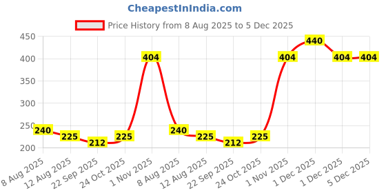 amazon.in HomeVera Green Shade Net, 75% UV Sun Protection, for Terrace, Garden, Green House, Balcony, & Gardening Multipurpose Agro Netting Size : (10 FT X4 FT) Price History Graph from 8 Aug 2025 to 5 Dec 2025
