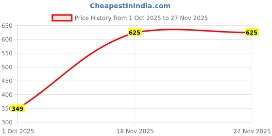 amazon.in HomeVera Green Shade Net, 75% UV Sun Protection, for Terrace, Garden, Green House, Balcony, & Gardening Multipurpose Agro Netting Size : (10 FT X8 FT) Price History Graph from 1 Oct 2025 to 27 Nov 2025