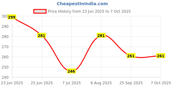 amazon.in Homeverse Hanging Digital Scale for Travel & Fishing, 110lb/50kg Portable for Luggage,box,bag Weight machine with Backlit LCD Display, Electronic Suitcase Weighing Tool, 2x Batteries Included homeverse Price History Graph from 23 Jun 2025 to 7 Oct 2025