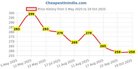 amazon.in homewarekart Homeware Kart Shirt Stays for Men white lines Holder, Adjustable Shirt Garters with Brass Buckle Non-Slip, Comfortable Fit Stronger Clasps homewarekart Price History Graph from 5 May 2025 to 19 Oct 2025