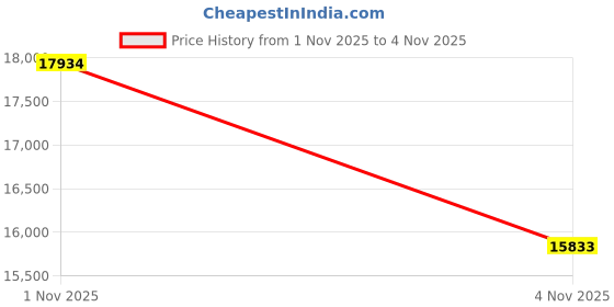 amazon.in Homewerks 26-B423S-BN-HW Two-Handle 4" Centerset Touchless Brushed Nickel Bathroom Faucet Price History Graph from 1 Nov 2025 to 4 Nov 2025