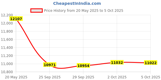 amazon.in HOMEWERKS WORLDWIDE 3310-U520 Two Handle 4 Inch Centerset Design, Polished Chrome Laundry Faucet Price History Graph from 20 May 2025 to 5 Oct 2025