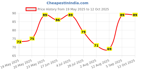 amazon.in HomeWiz Kitchen Anti Vibration Pads for Washing Machine Washing Machine Feet Pads Shock Absorber Noise Cancelling Washer Support, Washing Machine Anti Vibration Pad Heightening Pads Square (Pack of 4) homewiz Price History Graph from 19 May 2025 to 11 Oct 2025