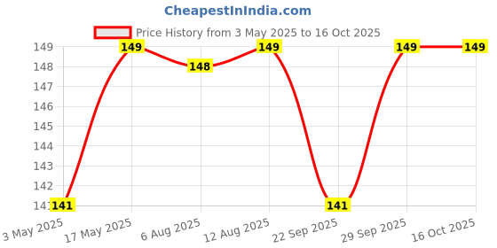 amazon.in HomeWiz Movable LPG Gas Cylinder Stand Trolley with 360° Rotating Wheels | Premium Grade Plastic | Heavy-Duty, Durable Design | Easy Movement, No Lifting, Prevents Back Strain | Gas Stove Parts| Red Price History Graph from 3 May 2025 to 16 Oct 2025