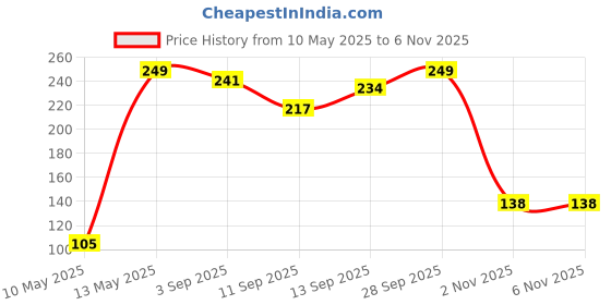 amazon.in HomeWiz Wiz Socks for Men, Ultimate Premium Cotton Casual Socks, Breathable, Ankle-Length Socks for Men & Women (Unisex), Free Size, Multicolor Pack of 4 wiz Price History Graph from 10 May 2025 to 6 Nov 2025
