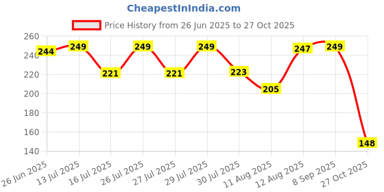 amazon.in HomeWiz Wiz Socks for Men, Ultimate Premium Cotton Socks, Breathable, Ankle-Length Socks for Men & Women (Unisex), Free Size, Multicolor Pack of 8, Casual homewiz Price History Graph from 26 Jun 2025 to 27 Oct 2025