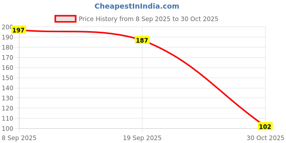 amazon.in HomeWiz Wiz Socks for Men, Ultimate Terry Cotton Casual Socks, Breathable, Ankle-Length Socks for Men & Women (Unisex), Free Size (Black, White and Grey Melange) Pack of 3 wiz Price History Graph from 8 Sep 2025 to 30 Oct 2025