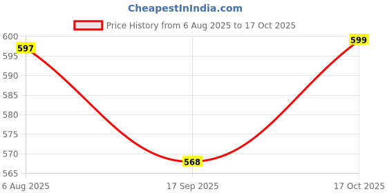 amazon.in HOMEWOOD CARDAMOM TEA 500GM*2-1KG Price History Graph from 6 Aug 2025 to 17 Oct 2025